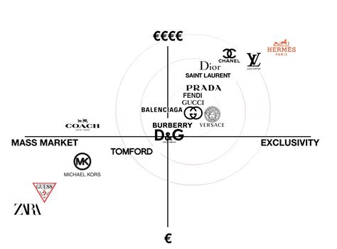 gucci competitors 2022|gucci target market.